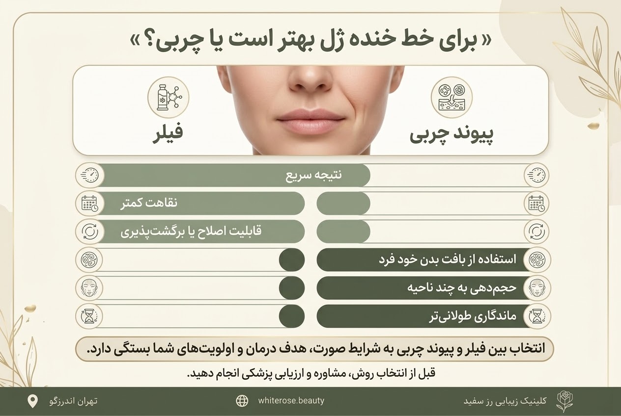 برای خط خنده ژل بهتر است یا چربی؟