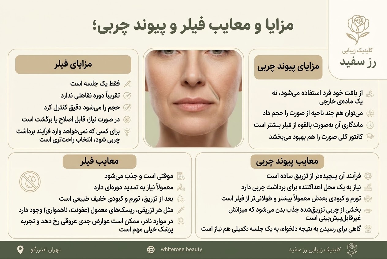 برای خط خنده ژل بهتر است یا چربی؟