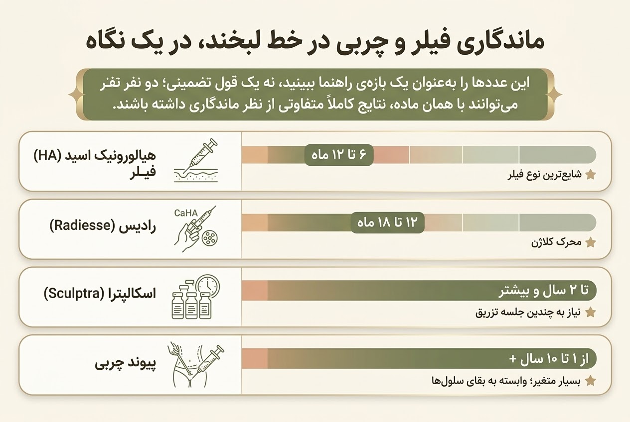 برای خط خنده ژل بهتر است یا چربی؟