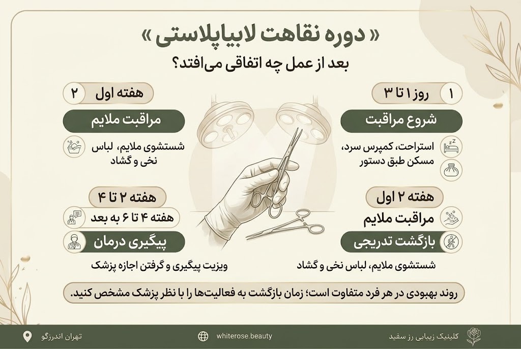 لابیاپلاستی چیست؟