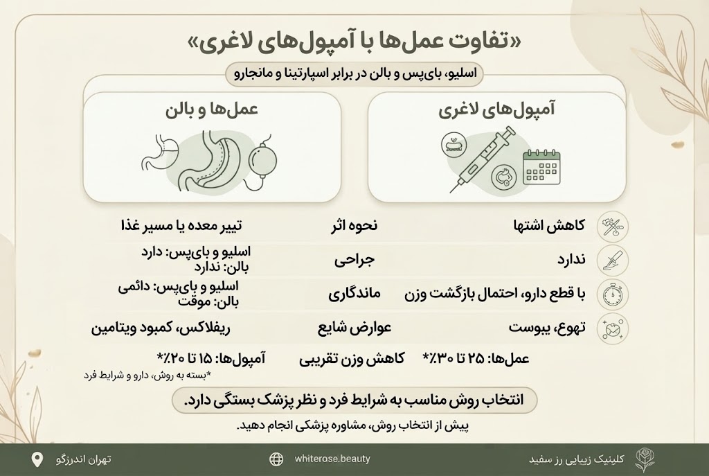 عوارض اسلیو، بایپس یا بالن معده؛ راهحلهای زیبایی برای بعد از عمل
