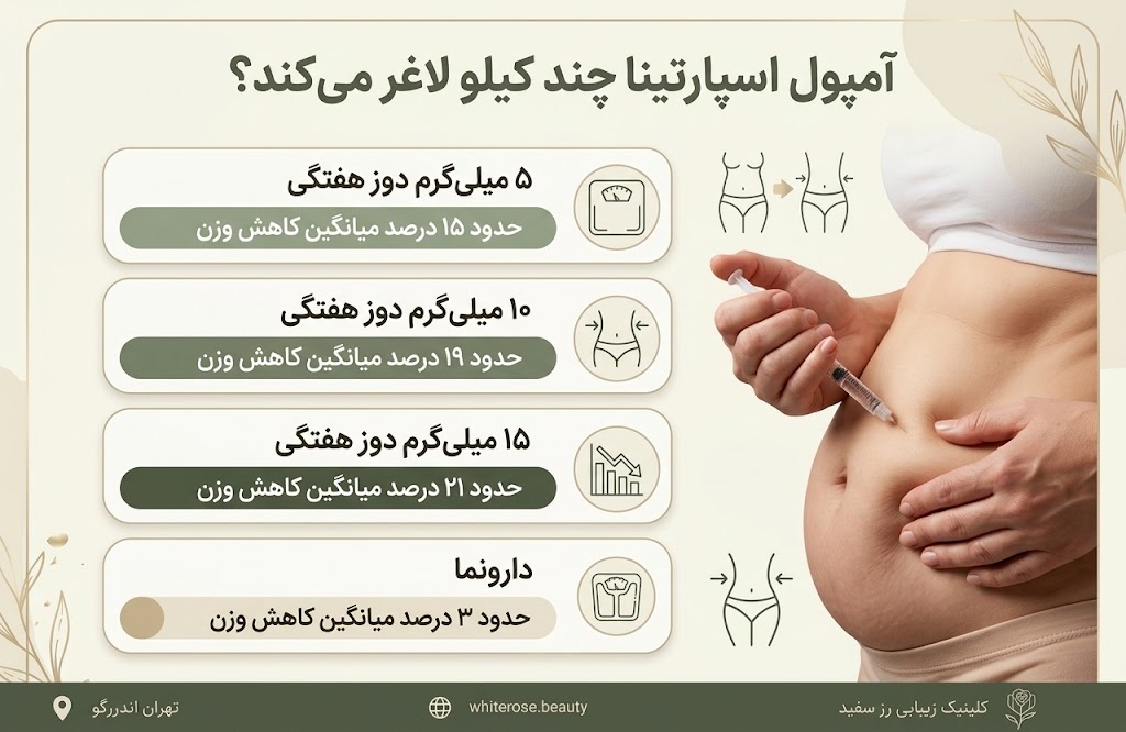 آمپول اسپارتینا چند کیلو لاغر میکند؟
