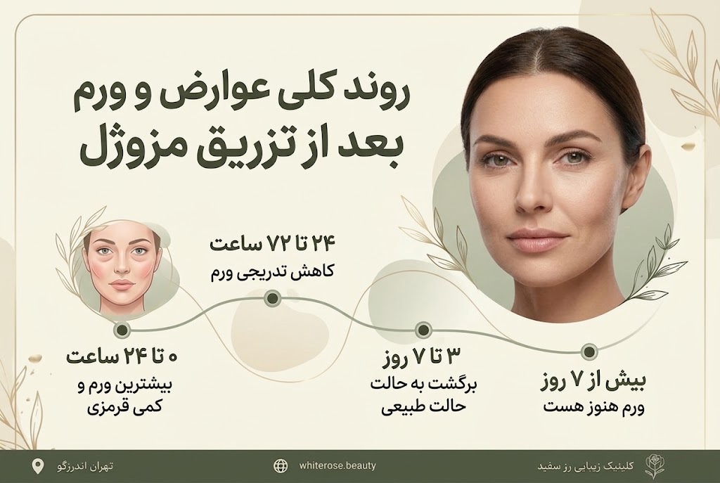 ورم بعد از تزریق مزوژل